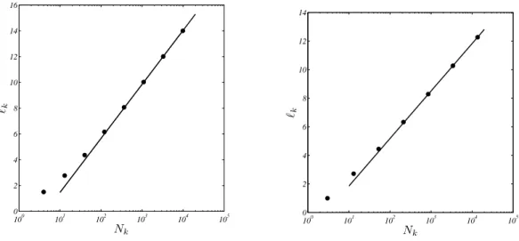 FIG. 6: The average shortest path ℓ k as a function of the network size (semilog graph)