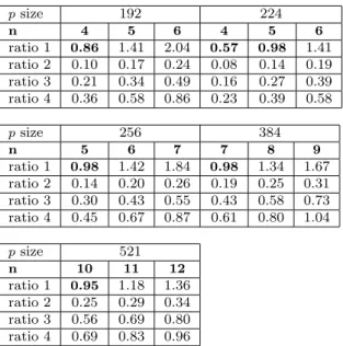 Table 4: Relative performances of AMNS vs GNU MP and OpenSSL modular multiplications, with n equals to n opt , n opt + 1 and n opt + 2 for the AMNS.