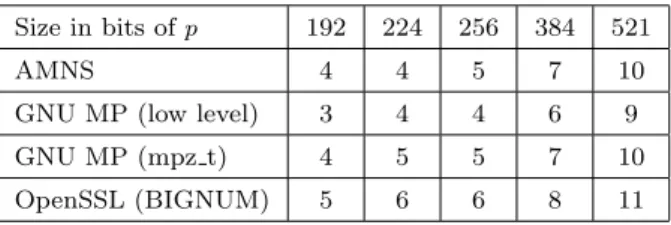 Table 6 gives the amount of memory required for storing an integer modulo p in AMNS, GNU MP and OpenSSL.