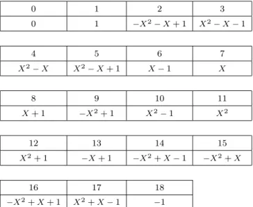 Table 1: The elements of Z /19 Z in B = (19, 3, 7, 2) It can be checked in Table 1 that any representative A of an element a ∈ Z /19 Z is such that: deg(A) &lt;