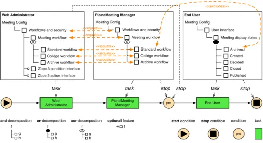Fig. 1. Example FCW taken from the PloneMeeting configuration menu.