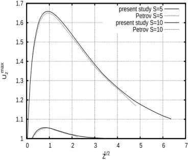 Figure 6. Comparison of U z max as a function of Z 1 / 2 obtained by the present study with [7] for the case of S = 5 and S = 10 .