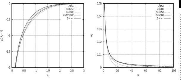 Figure 9. Comparison of χ(U z − 1) and u θ = U θ /R for different values of Z at S = 0.1 with the Z → ∞ solution.