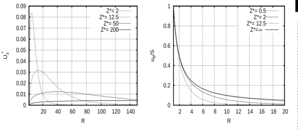 Figure 11. u z /S = U z ∗ and u θ /S at different values of Z ∗ for a rotating cylinder in the limit S → ∞ .