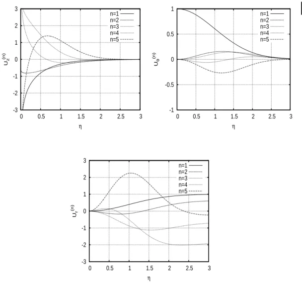 Figure 12. First five coefficients of the large- Z asymptotic expansions of U z , U θ and U r .