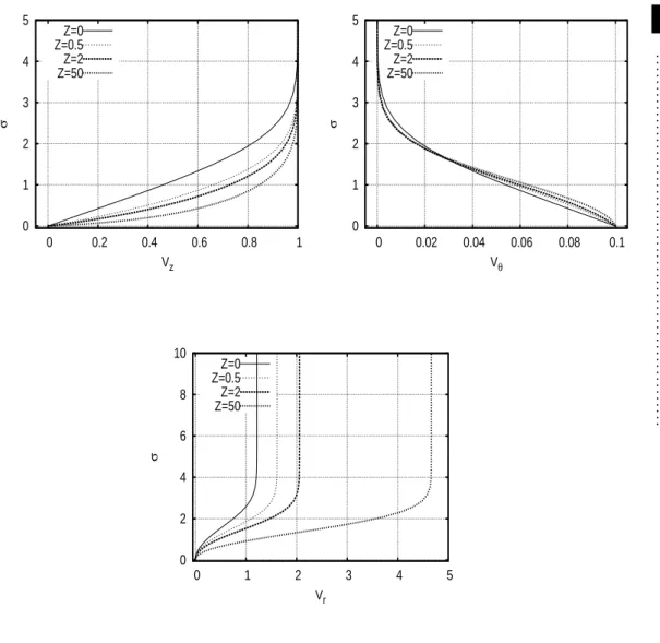 Figure 3. Velocity profiles V z (σ) , V θ (σ) and V r (σ) for different axial positions Z at S = 0.1 .