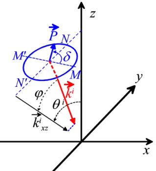 Figure 4.4.  Parameters of the incident wave in conical mount.The angle  ϕ denotes the angle  between the incident wavevector k i