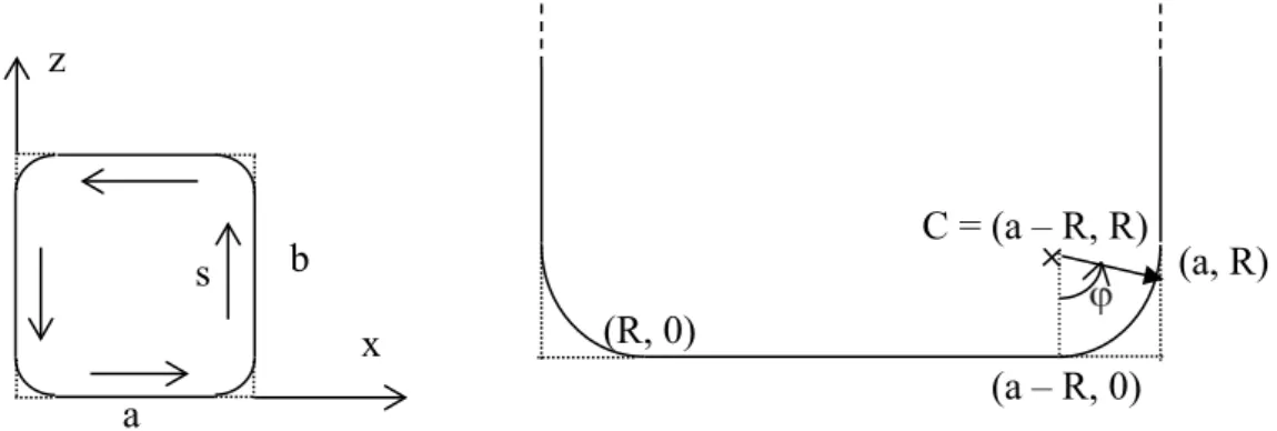 Figure 4.7. Left: rounding of corners of a rectangular cross-section rod with side lengths a and b,  together with x, y, and s coordinate lines