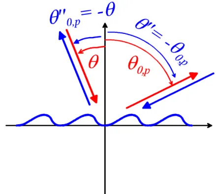 Figure 2.3: The reciprocity theorem: The efficiency in the p th order is the same in the two cases symbolized by red and blue arrows.