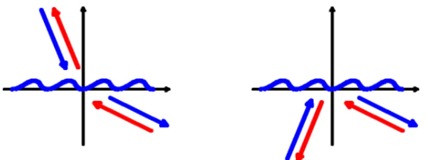 Figure 2.4: Other reciprocity relations: The efficiency is the same in the two cases symbolized by red and blue arrows.