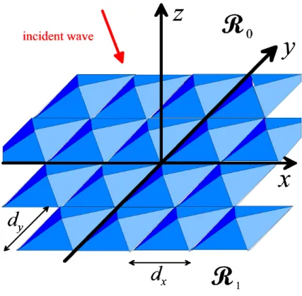Figure 2.5: A crossed grating with periods d x and d z on the x and z axes.