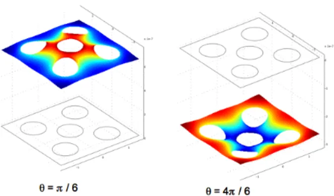 Fig. 7: Contact angle influence. The color scale indicates the value of Z − Z min varying from 0 in blue to 1.3 10 − 7 m in red (θ = π/6) or from 0 in red to -1.3 10 − 7 m in blue (θ = 4π/6)