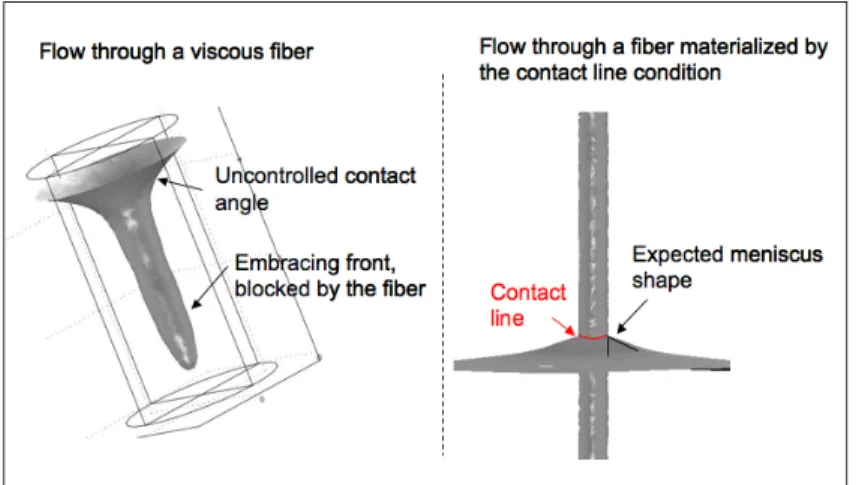 Fig. 8: Fiber viscosity effect on the advancing front. The gray area represents the moving capillary membrane, and it also indicates the vertical fiber on the second part of the figure