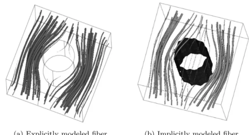 Fig. 3: Streamline and velocity field plot around one fiber. (a): The fiber is explicitly modeled