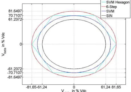 Figure I-23: Amplitudes of different modulation schemes in αβ-plane 