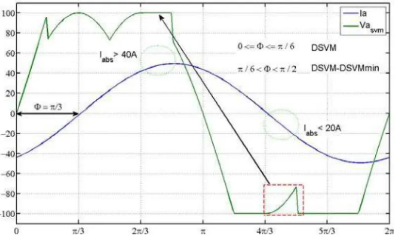 Figure II-5: Intelligent Switching Function - φ>30° 