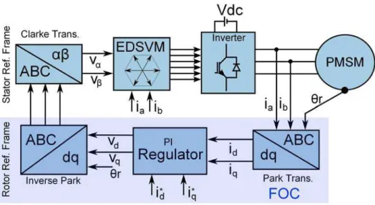 Figure II-15: FOC with DSVM