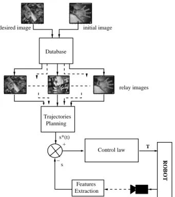 Figure 5: Bad calibration: (a) planned trajectories, (b) fol- fol-lowed trajectories, (c) error in image points coordinates (pixels), (d) tracking error (pixels) (e) velocities (cm/s and dg/s) and (f) camera trajectory.