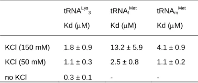 Table 1. Dissociation constants of compound 17f for three different  tRNA at various ionic strengths
