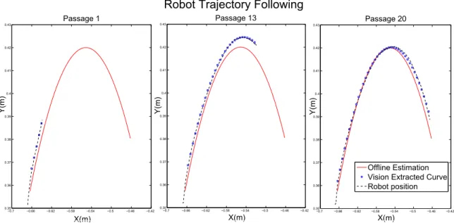 Fig. 6. Robot Trajectory following