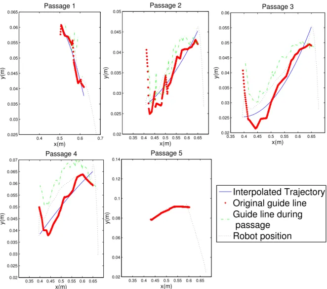 Fig. 7. Robot Trajectory modified by local updates