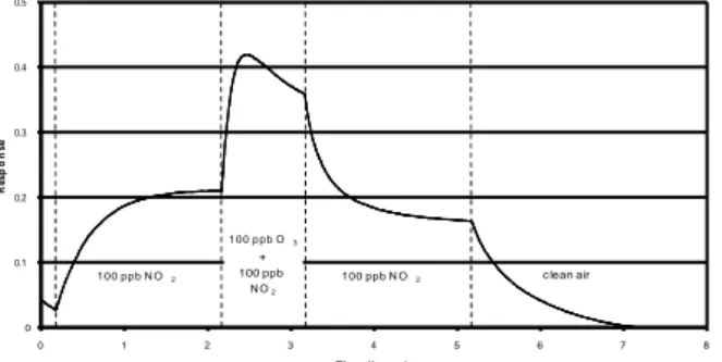 Fig.  1.  Sensor  response  to  100  ppb  of  NO 2   for  5h,  and  additional 100 ppb of O 3  during 1h.00.10.20.30.40.5012345 6 7 8Tim e  ( hours )Response100 ppb N O21 0 0  p p b  O3+100 ppb N O2c lean air100 ppb N O2
