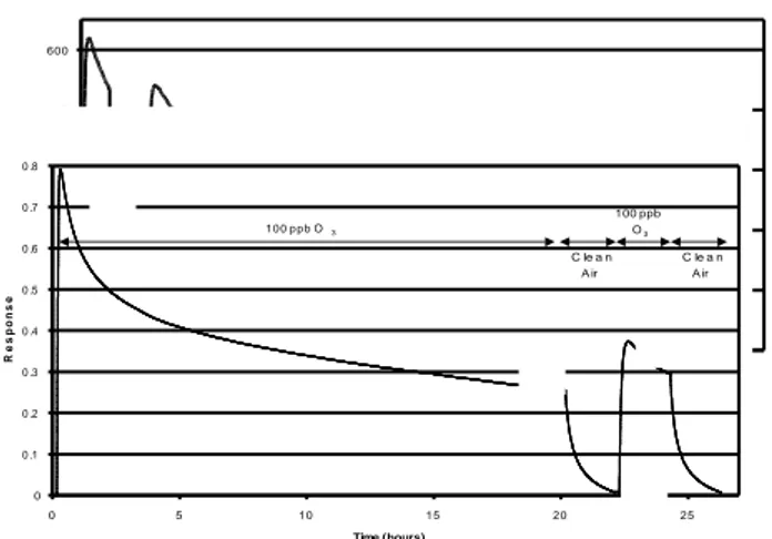 Fig.  2.  Sensor  response  to  20  ppb  of  O 3   for  3h,  and  additional 100 ppb of NO 2  during 1h