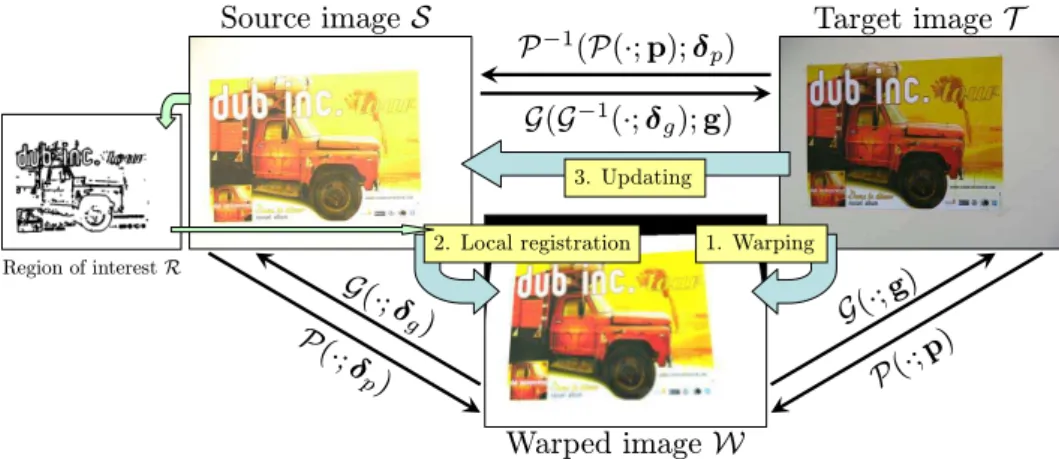 Figure 2: The dual inverse compositional algorithm extends the inverse compositional algorithm to jointly compute a geometric and a photometric registration , G (·;g) and P (·; p), by iterating the three main steps mentioned in the figure.
