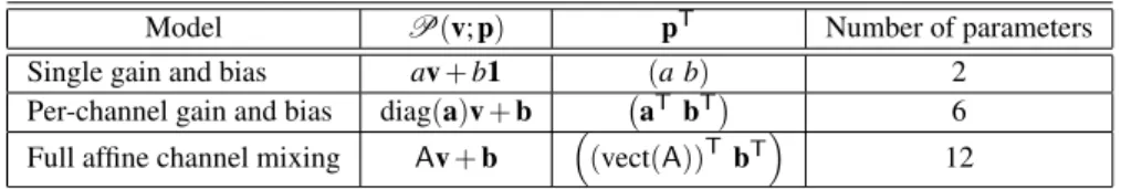 Table 1: The proposed dual inverse compositional algorithm for groupwise geometric and photometric registration of grey-level or color images.