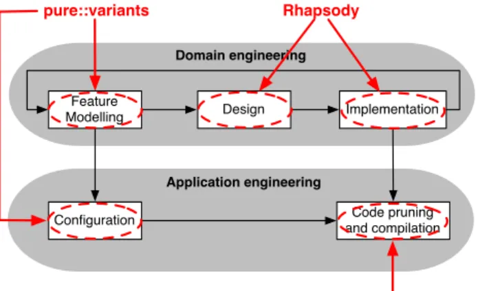 Figure 1 also shows how this process is supported by tools: