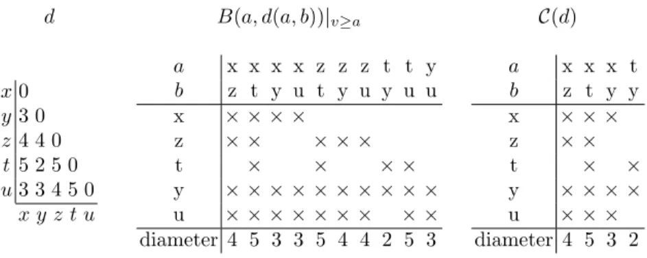 Table 2: A totally balanced dissimilarity d admitting x < z < t < y < u as a chordal order.