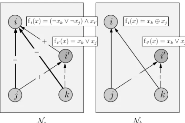 Figure 4: In the monotonic ban N a , if the state change of i 0 occurs before that of i in all x ∈ B 4 , then, i takes state f 0 (x j , x k , f i 0 (x)) = x j ⊕ x k 