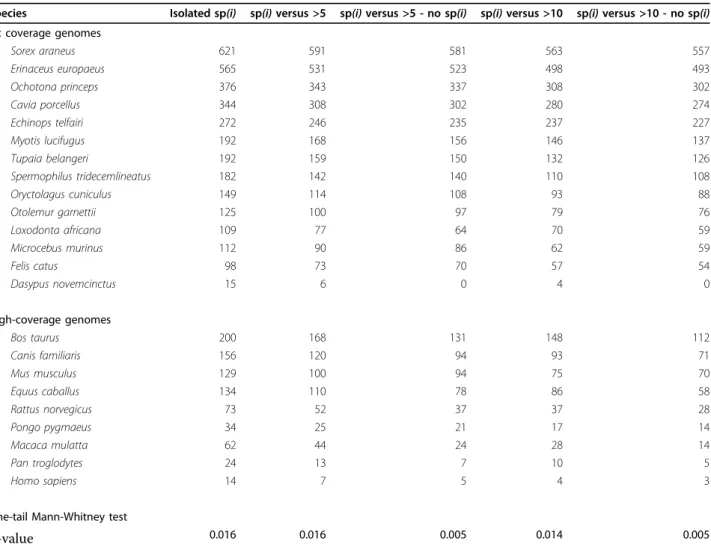 Table 1 Number of dubious duplications at the eutherian node involving various species as ‘orphans’