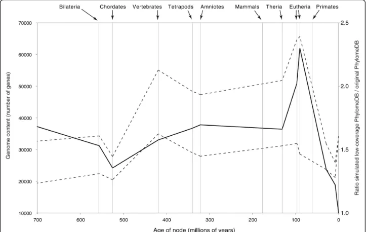 Figure 8 Simulations of low-coverage genomes and their impact on gene content inference through evolutionary time