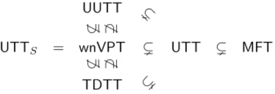 Figure 10: Relative expressiveness of classes of transducers for unranked trees