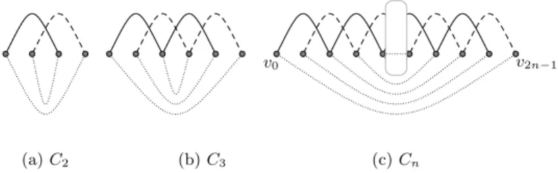 Fig. 10. A 2-outeredge-bounded class that is not outervertex-bounded. In C n , filled edges and dashed edges are all external, whereas only vertices v 0 and v 2n−1 are external.