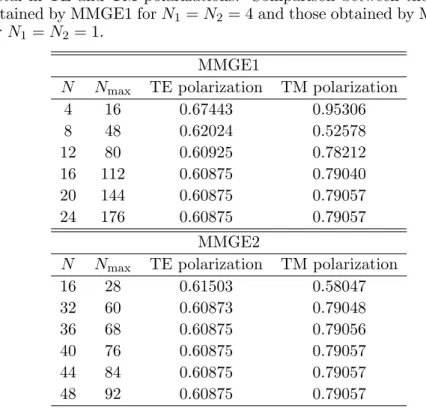 Table 1. Minus-first order reflected efficiency R −1 of highly conductive metal in TE and TM polarizations