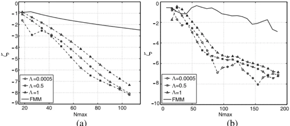 Figure 3. Minus-first order reflected efficiency of highly conductive metal obtained by MMGE2 in (a) TE and (b) TM polarizations.