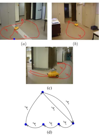 Fig. 1. Building a visual memory: Into the rooms (a) and (b) and the corridor (c), the paths r Ψ p have been learnt by teleoperating the robot.