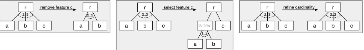 Figure 2. Specialisation steps, adapted from [5].