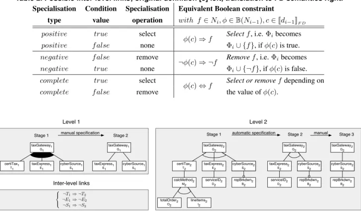 Table 2. Possible inter-level links; original definition [5] left, translation to FD semantics right.