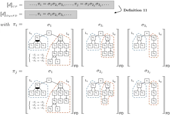 Figure 6. Example of Figure 3 in [[d]] CP and [[d]] DynF D .