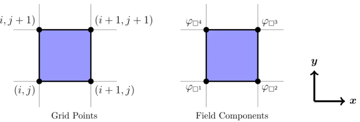 Figure 1: Vertices of a primal grid cell in a two-dimensional rectangular grid and field components at those vertices.