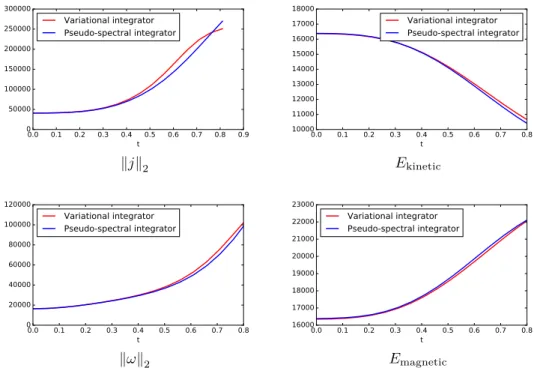 Figure 2: Orszag-Tang vortex. Time evolution of the L 2 norms of j and ω as well as the kinetic and magnetic energy.