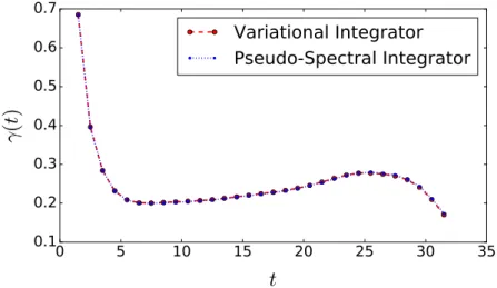 Figure 7: Growth rate γ of the magnetic island computed with both integrators.