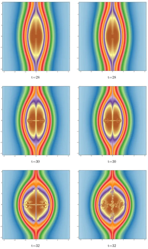 Figure 9: Magnetic reconnection with the pseudo-spectral integrator (left) and the vari- vari-ational integrator (right)