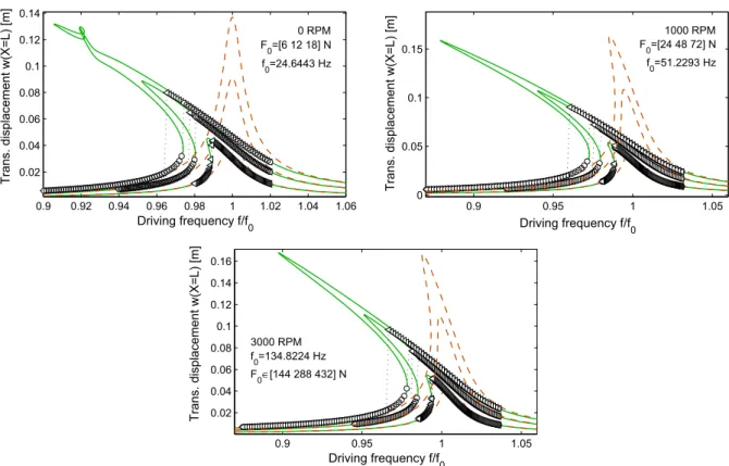 Fig. 7 Second bending mode frequency response for various rotation velocities and various forcing amplitudes F 0 