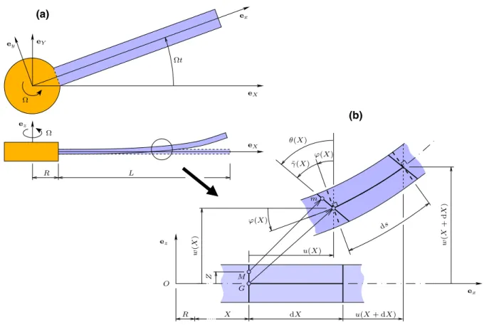 Fig. 1 a Sketch of the rotating beam. b Detail of a beam element deformation