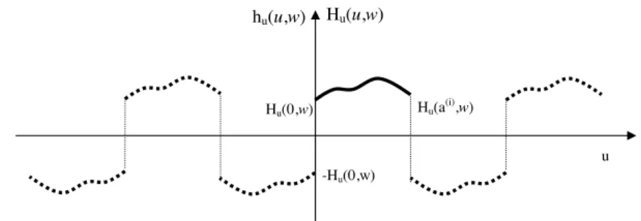Figure 2. Periodic function h u (u, w) and local function H u (u, w).
