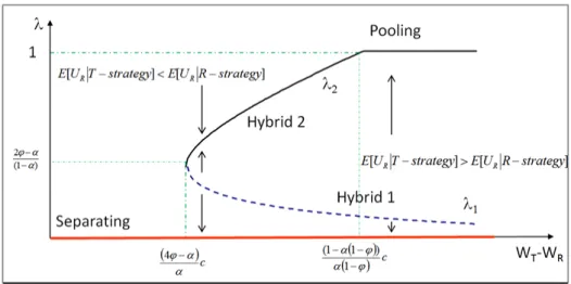 Figure 2: Possible equilibria depending on parameters